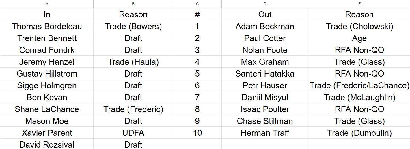 The New Jersey Devils added 11 U25 players to the organization, while losing 10 U25 players from the previous list (either due to age, trades, or free agency).