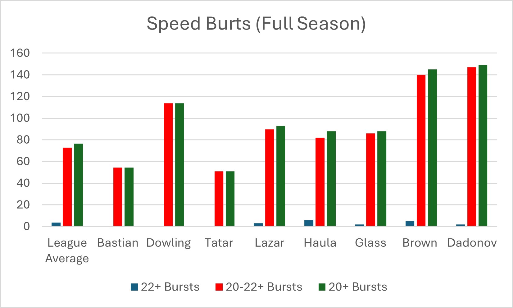 Source: NHL Edge / Google AI for average games played