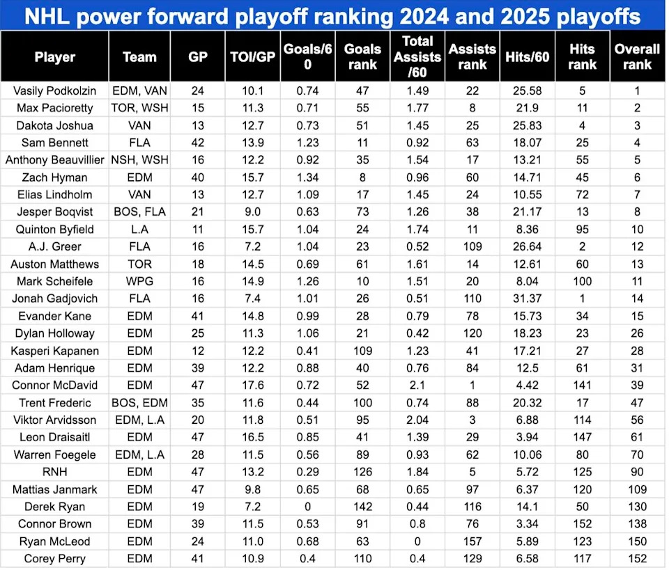  NHL power forwards 5-on-5 play 2024 and 2025 playoffs, minimum 10 games played, 177 qualifying forwards