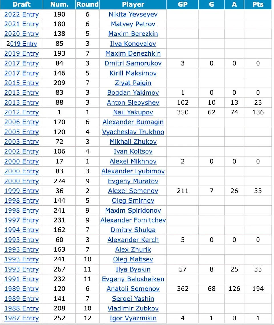  Oilers draft picks from Russia/USSR, Hockey Database