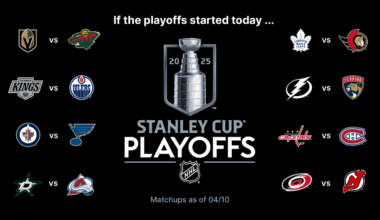 Stanley Cup Playoffs Buzz: Capitals can secure No. 1 seed in Eastern Conference