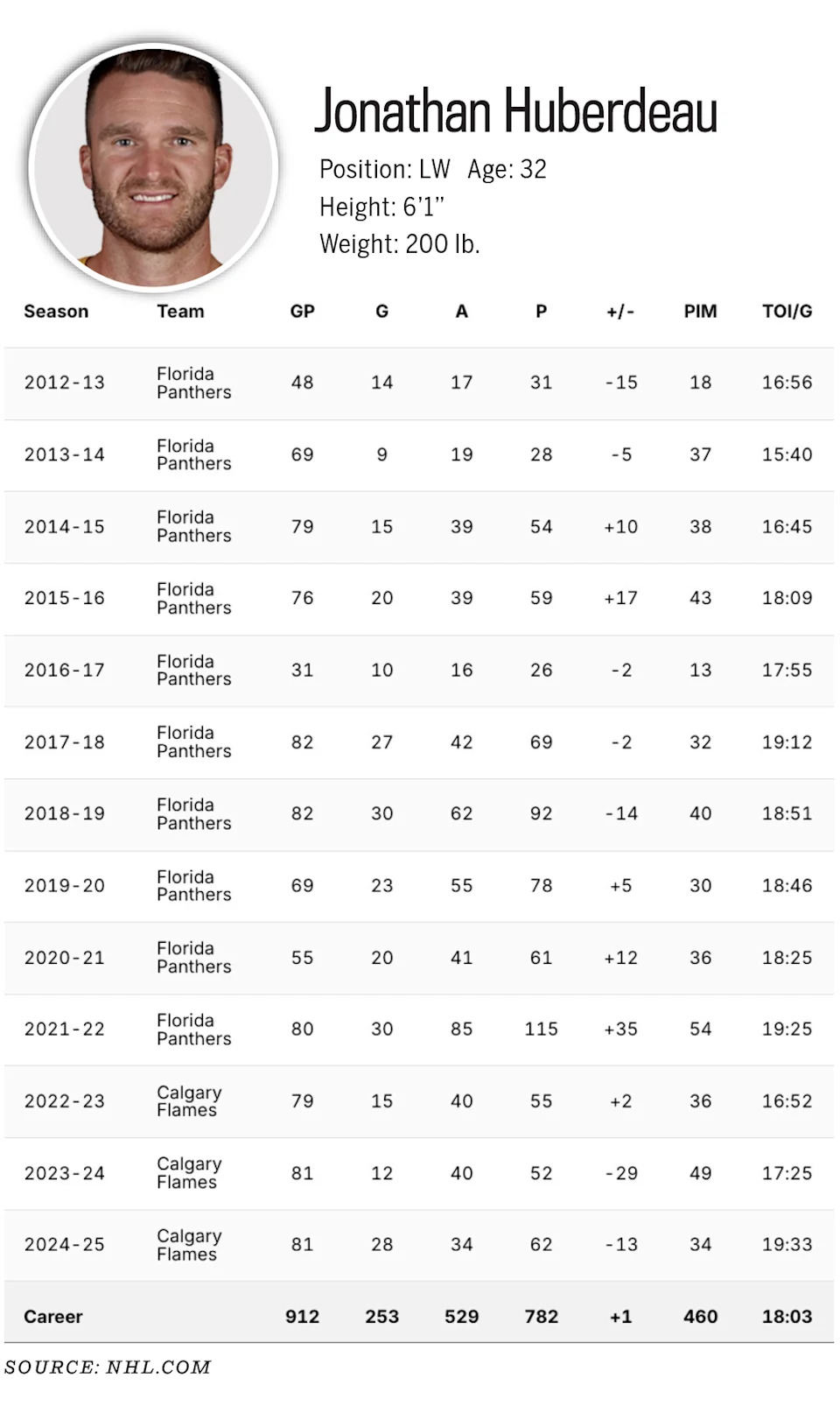 Jonathan Huberdeau stats