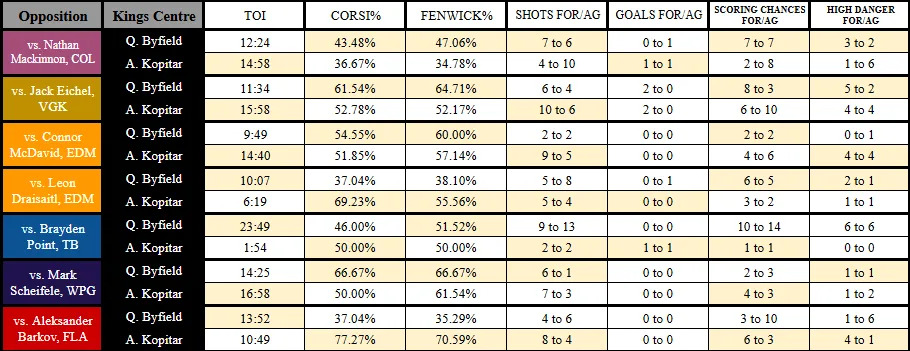 Kopitar and Byfield top center matchups from last season via NaturalStatTrick