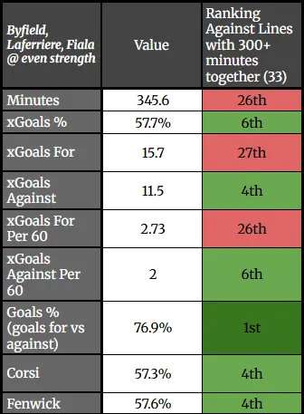 <i>The trio of Laferriere, Fiala and Byfield showed elite potential. Once together, they became one of the best lines in the league.</i>