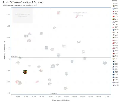 Chicago Blackhawks 2024-25 rush offense according to All Three Zones