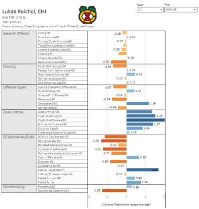 Lukas Reichel's 2024-25 All Three Zones stat card.