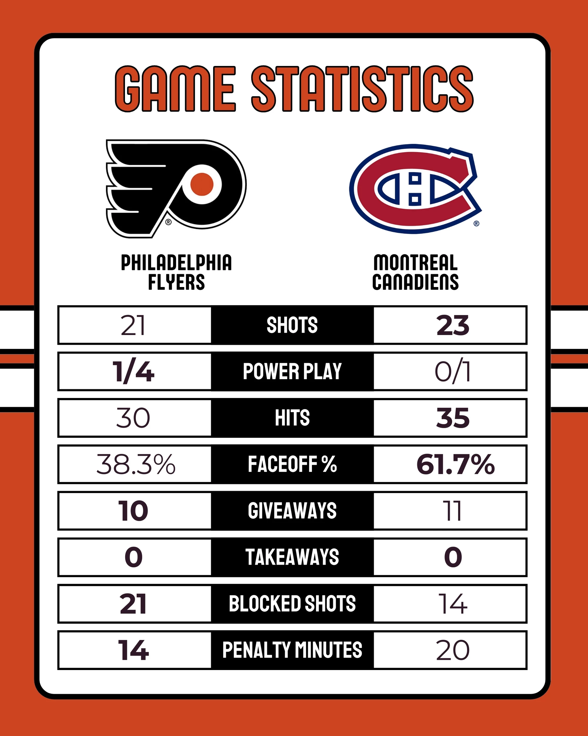 Flyers-Canadiens Game Statistics 9-23-25