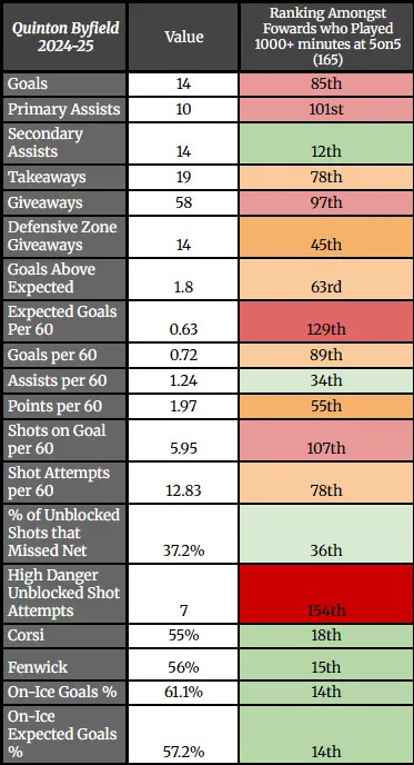 <i>Even strength metrics from last season don't exactly scream high-end center, though he was partnered with Tanner Jeannot and young Alex Laferriere for large stretches of the season</i>