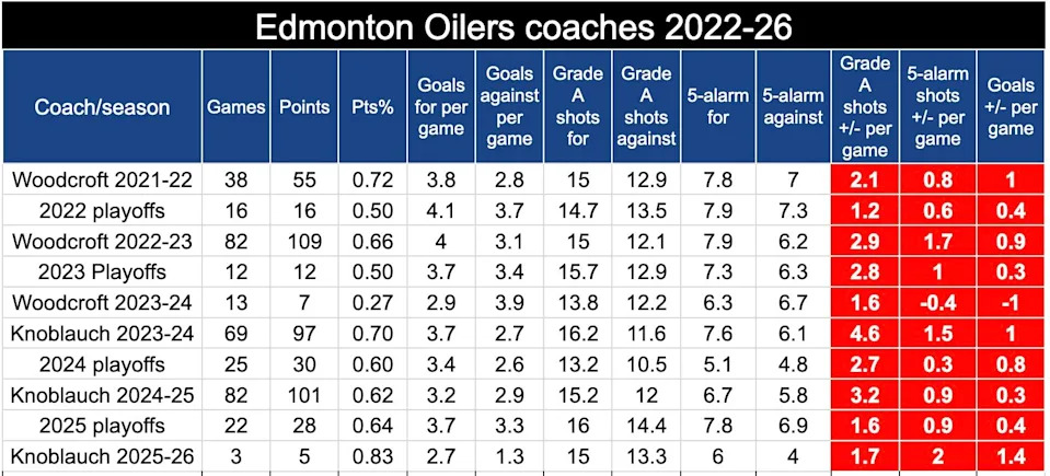 Oilers team 3 games