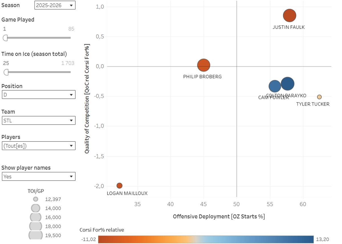 St-Louis Blues defensemen usage chart