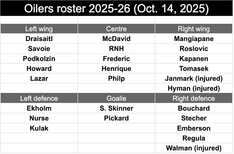 Roster Oct 14 2025