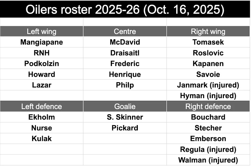 Oilers roster Oct 16
