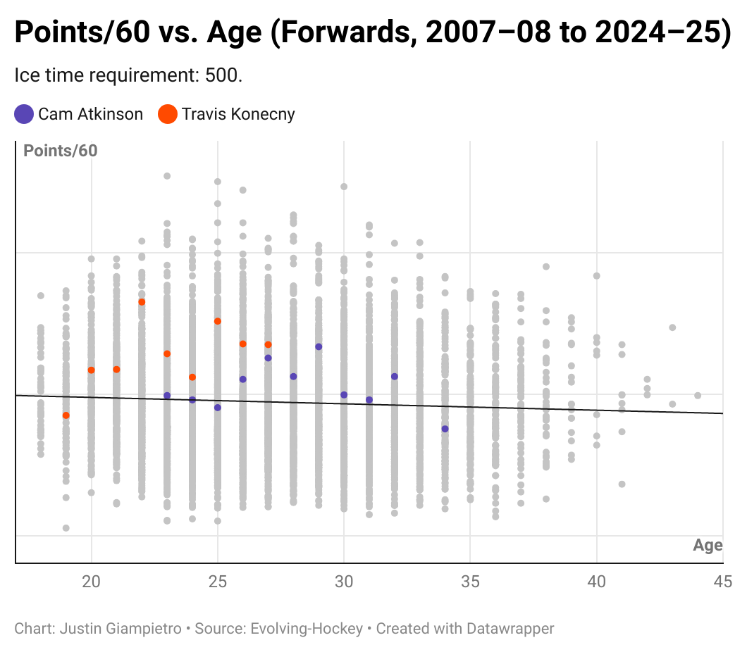 Travis Konecny points per 60 scoring