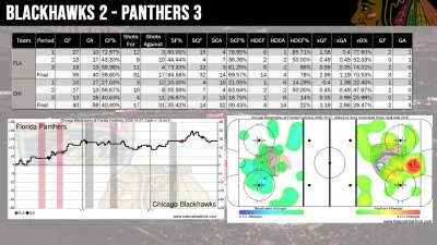 Blackhawks at Panthers box score. Fancy stats are 5-on-5.