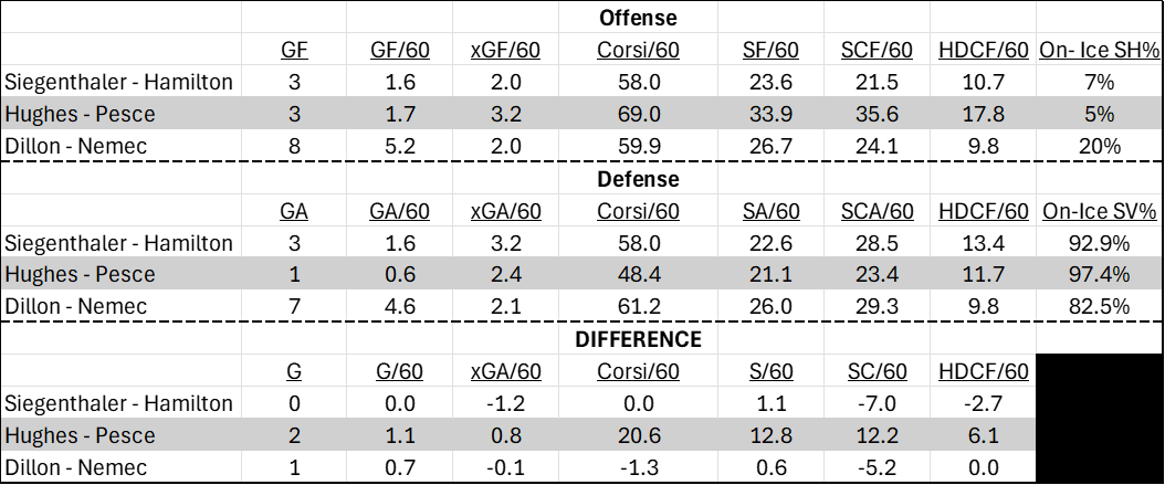 D Pair rates at 5v5, per Natural Stat Trick