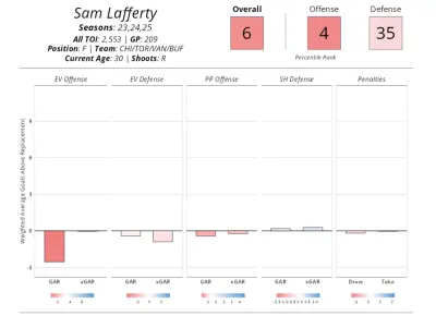Sam Lafferty's three-year percentile rankings from EvolvingHockey.com