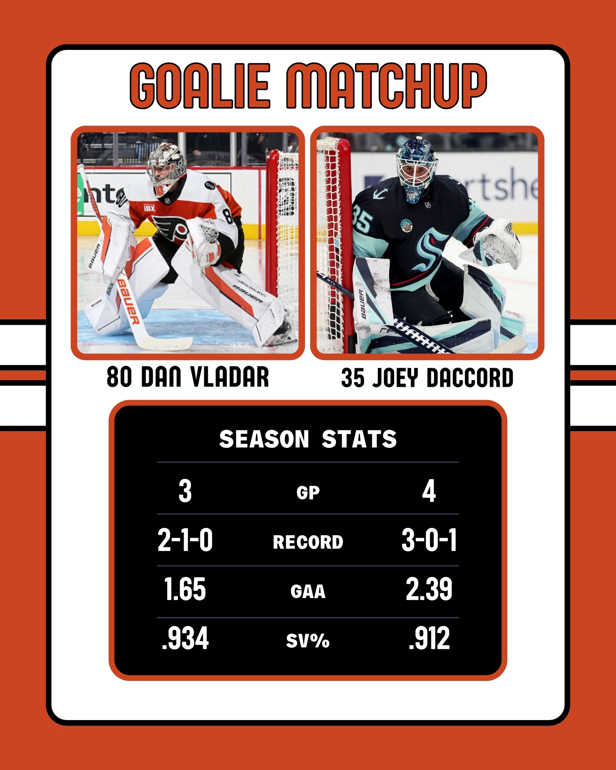 Flyers-Kraken Goalie Matchup 10-20-2025