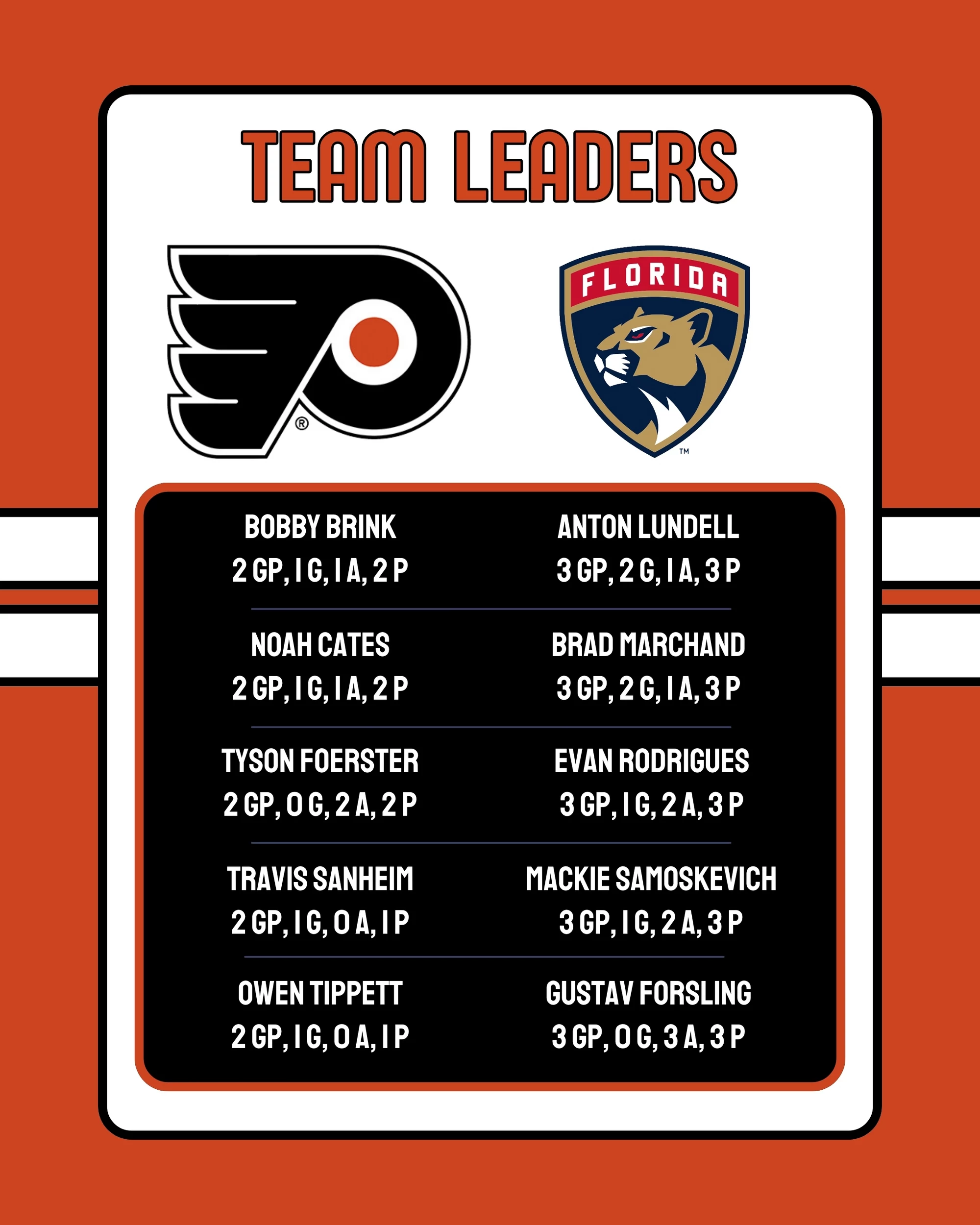 Flyers-Panthers Team Leaders 10-13-2025