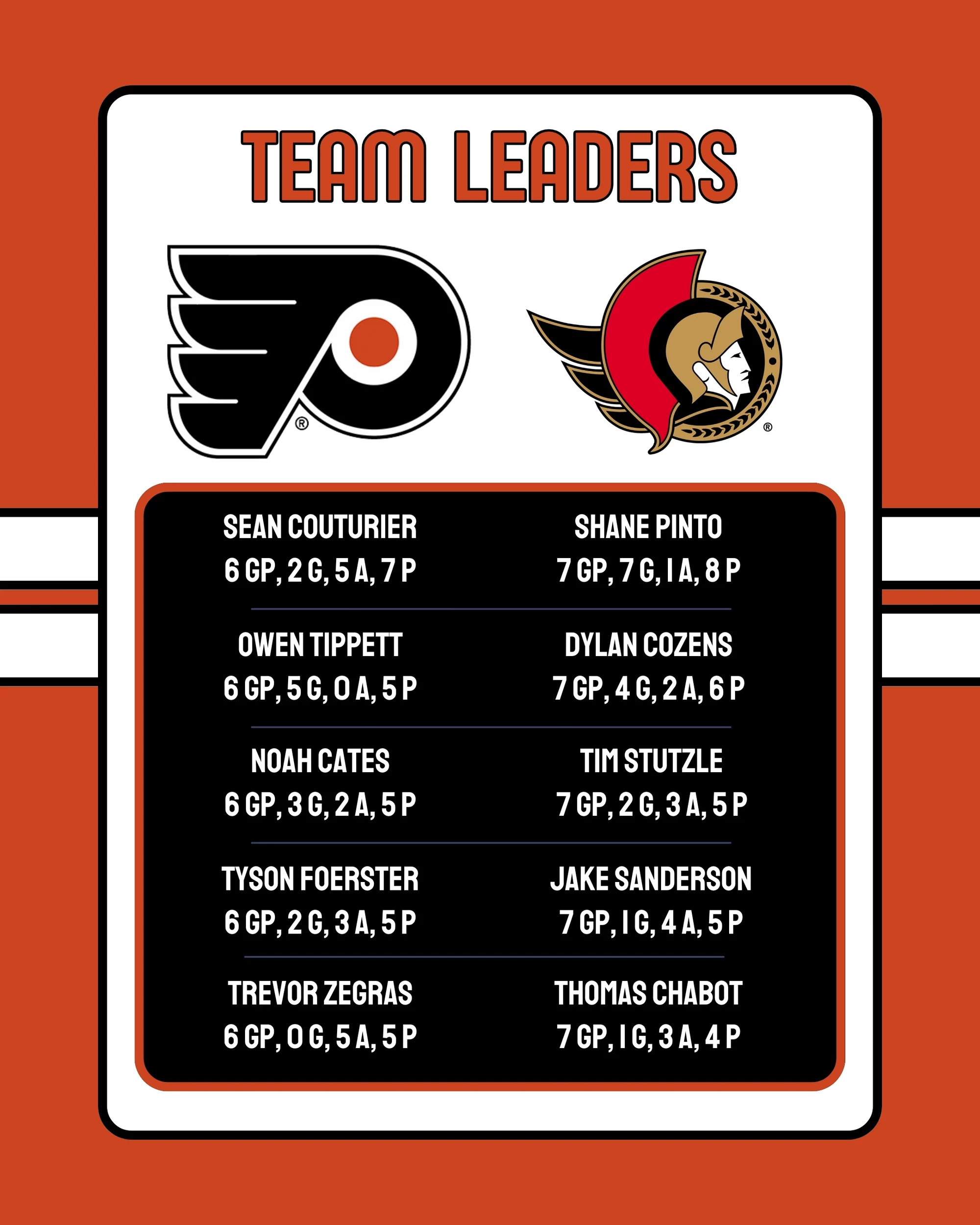 Flyers-Senators Team Leaders 10-23-2025