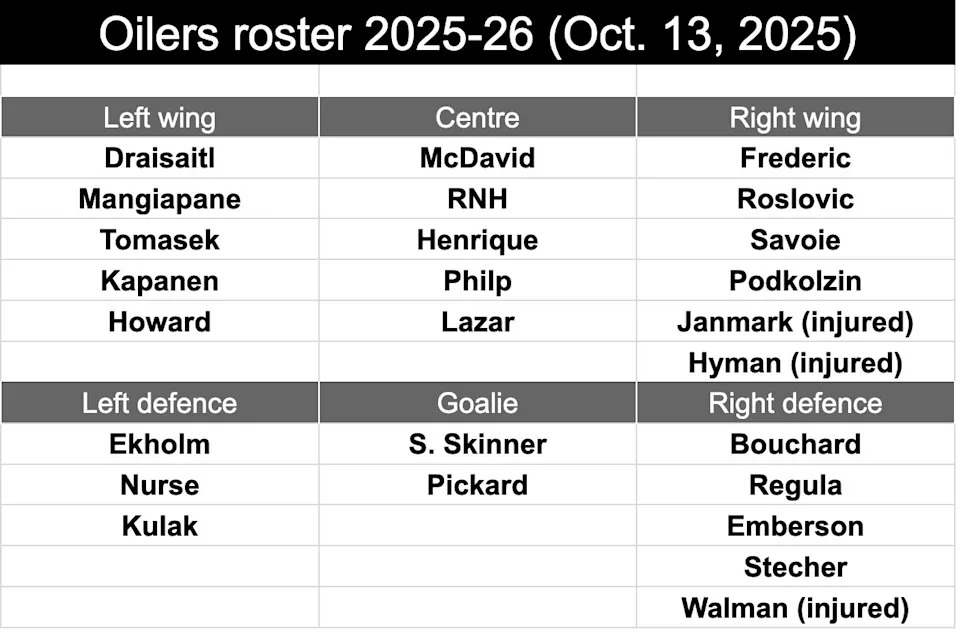 roster Oct 13 2025