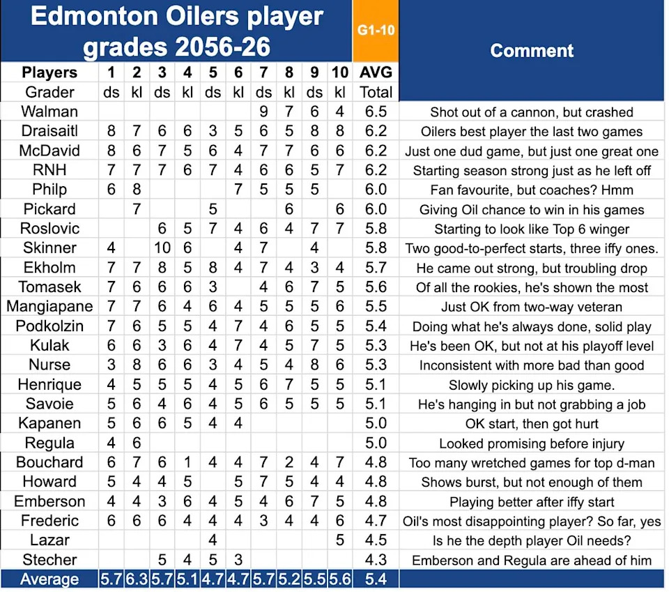 Player Grades Game 1 to 10