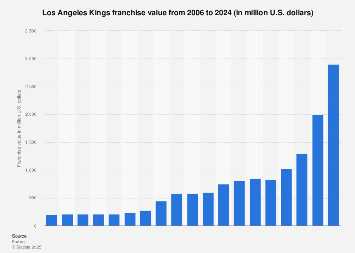 Los Angeles Kings franchise value 2024| Statista