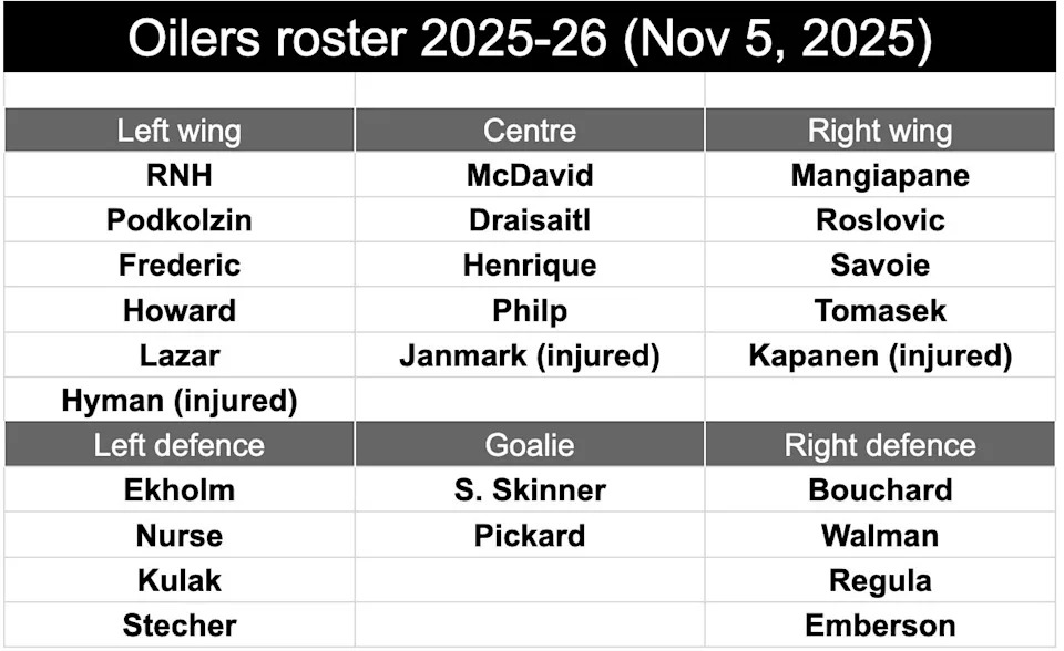 Oilers Roster Nov 5