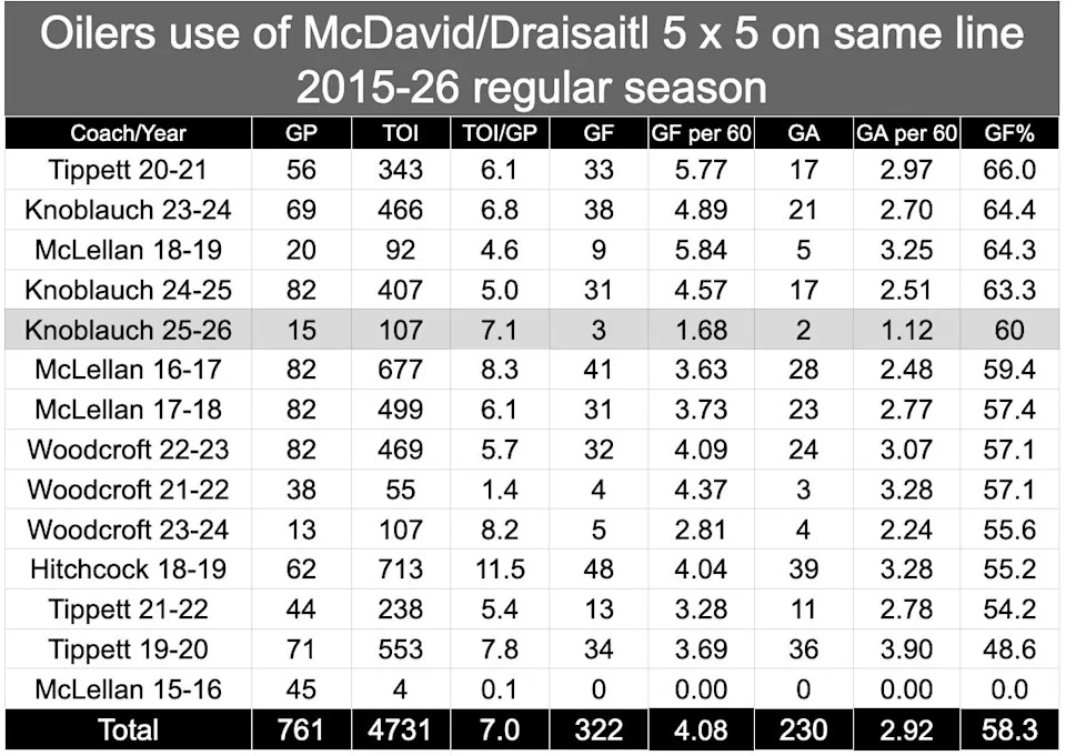 McDavid Draisaitl 15 games