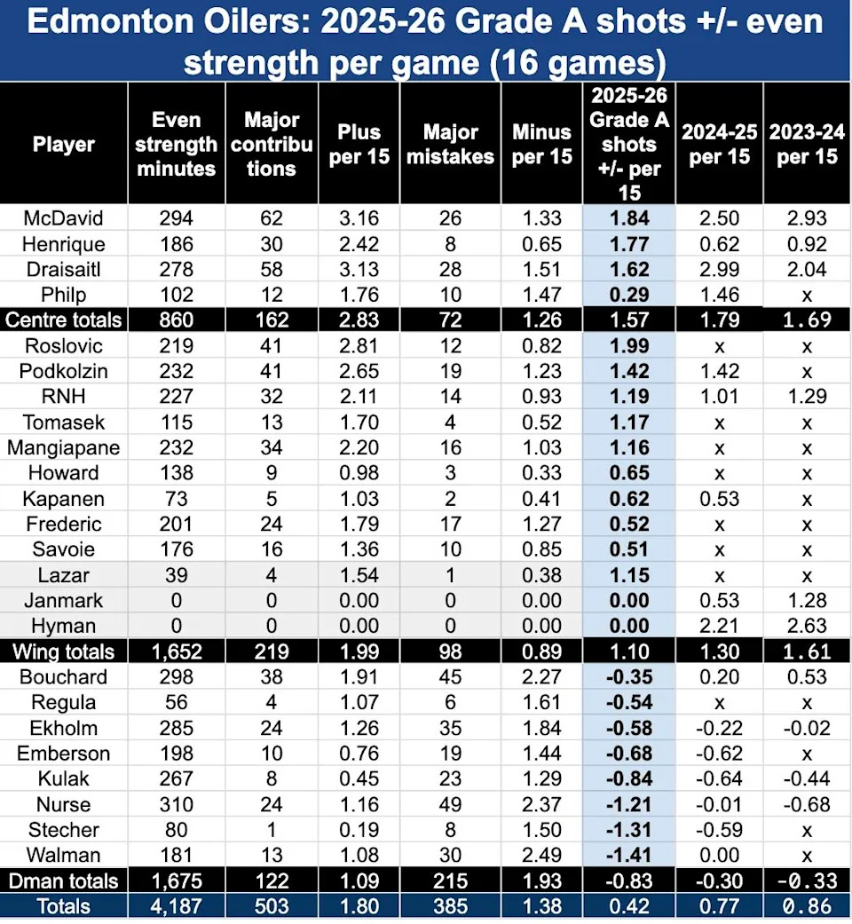 Oilers Grade A 16 games