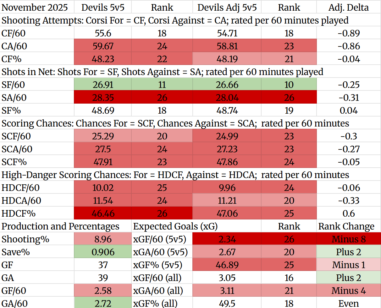 The Devils were not great in November.