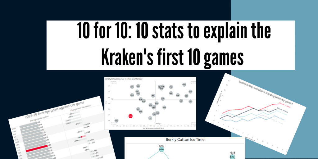 10 for 10: 10 data points in the Kraken's first 10 games