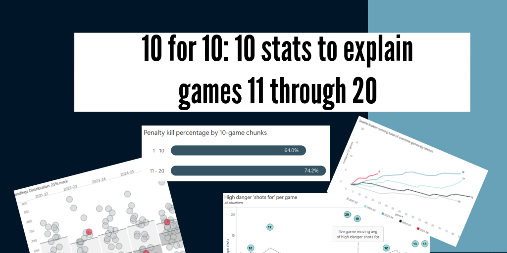 10 for 10: Seattle Kraken games 11–20
