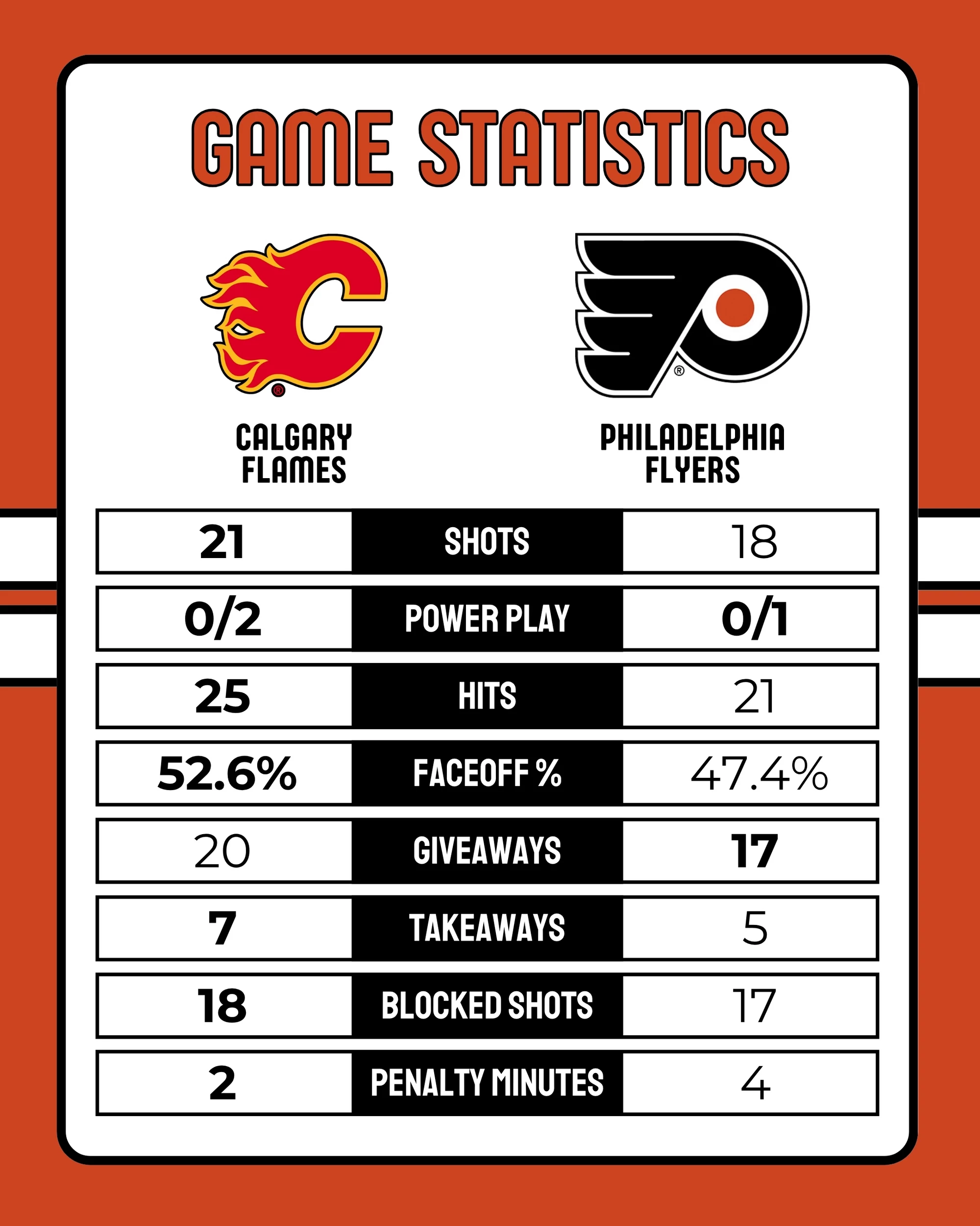 Flyers-Flames Game Statistics 11-2-2025