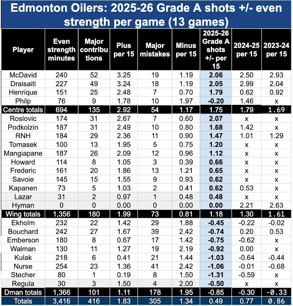 Grade A shots 13 games