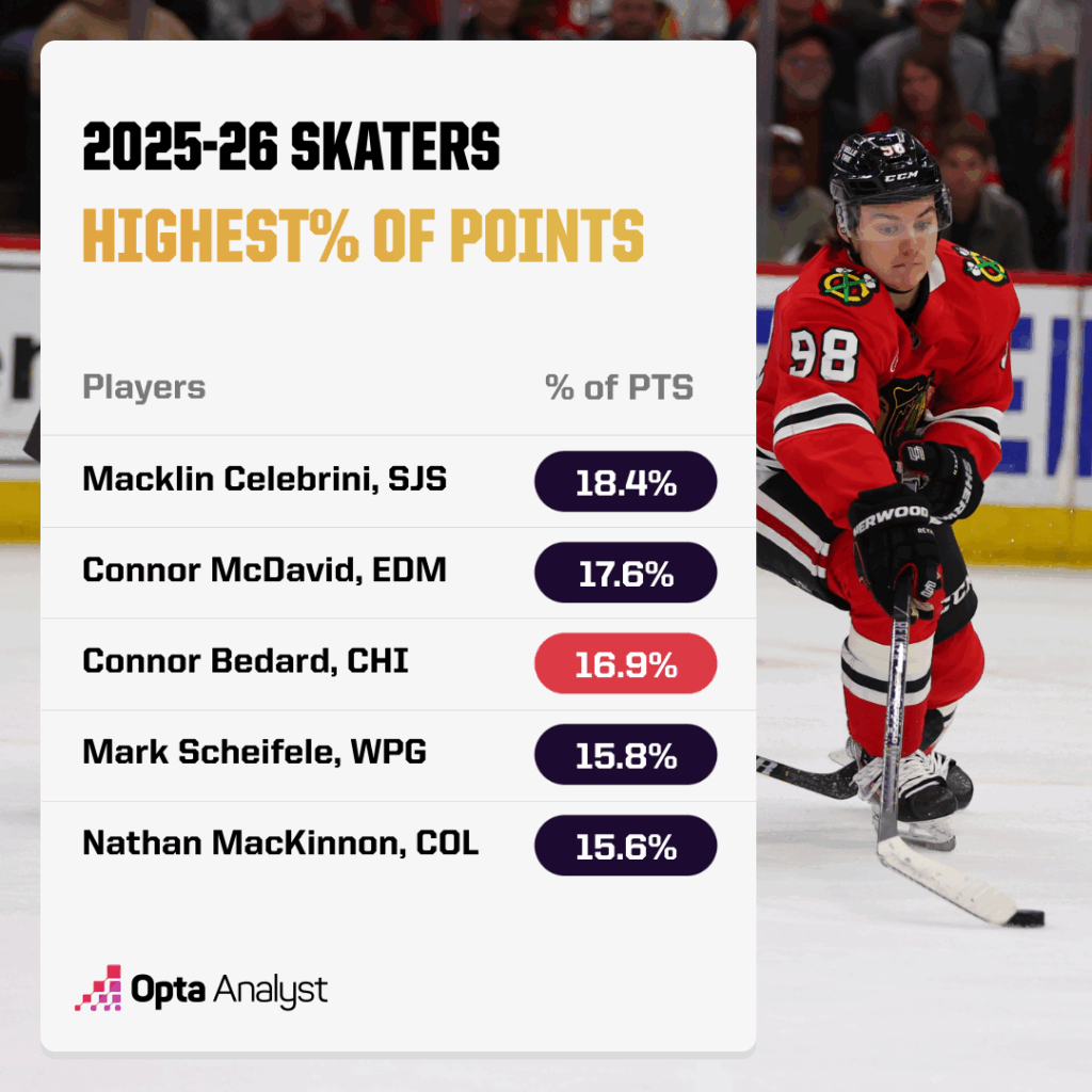 percentage of team points