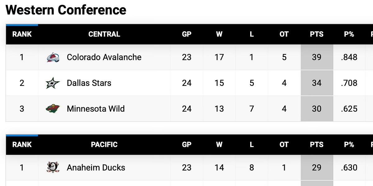 Happy Thanksgiving, let's look at the NHL standings
