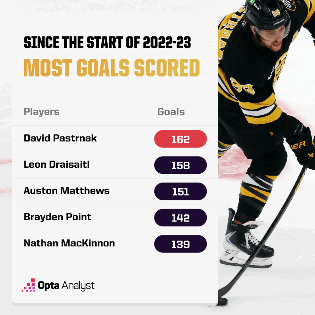 most goals since 2022-23