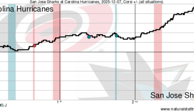 Quick bites: Sharks weather Hurricanes’ third period push, win 4-1