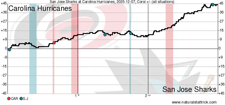 Quick bites: Sharks weather Hurricanes’ third period push, win 4-1