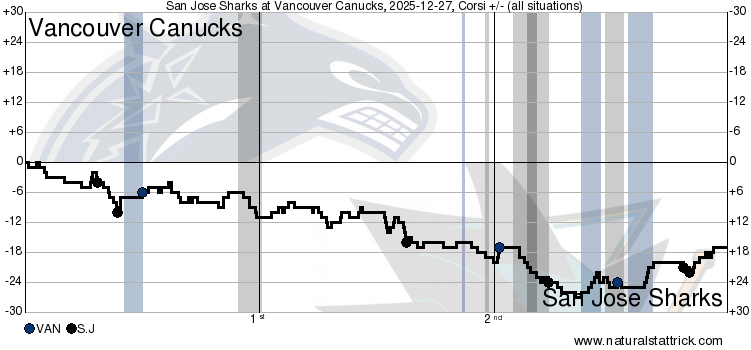 Quick bites: Sharks double up Canucks