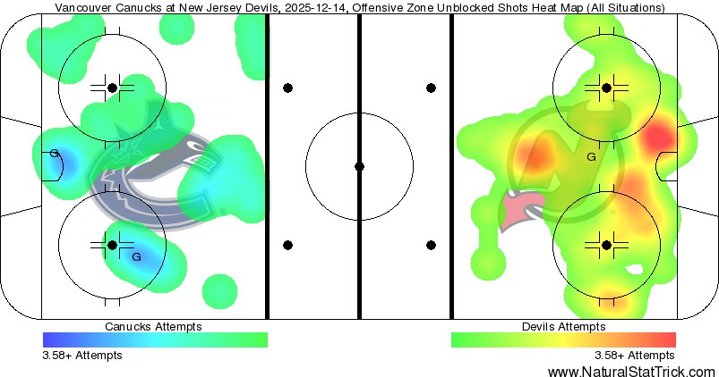 The Devils did not allow much to get to Markstrom today. They still lost.