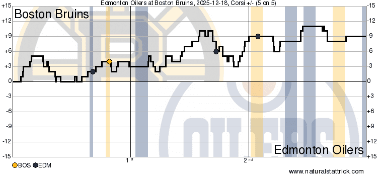 Corsi Bruins vs Oilers