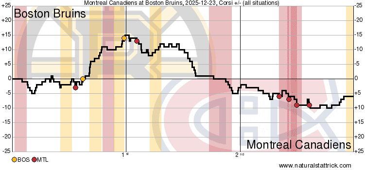 Bruins vs. Canadiens 12/23/25 - Corsi stats per Natural Stat Trick