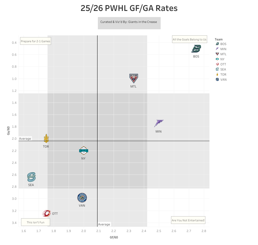 PWHL Goals For/Goals Against Chart