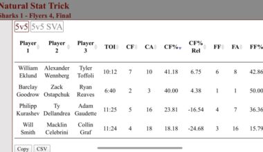 Quick bites: Flyers soar past Sharks