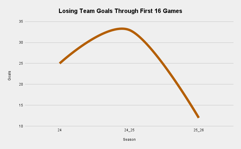 Chart showing decline of losing team goals season to season