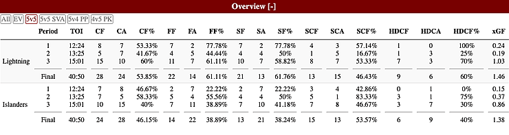 Islanders advanced stats from Game 1 ECF