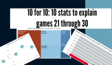 10 for 10: Seattle Kraken Games 21–30