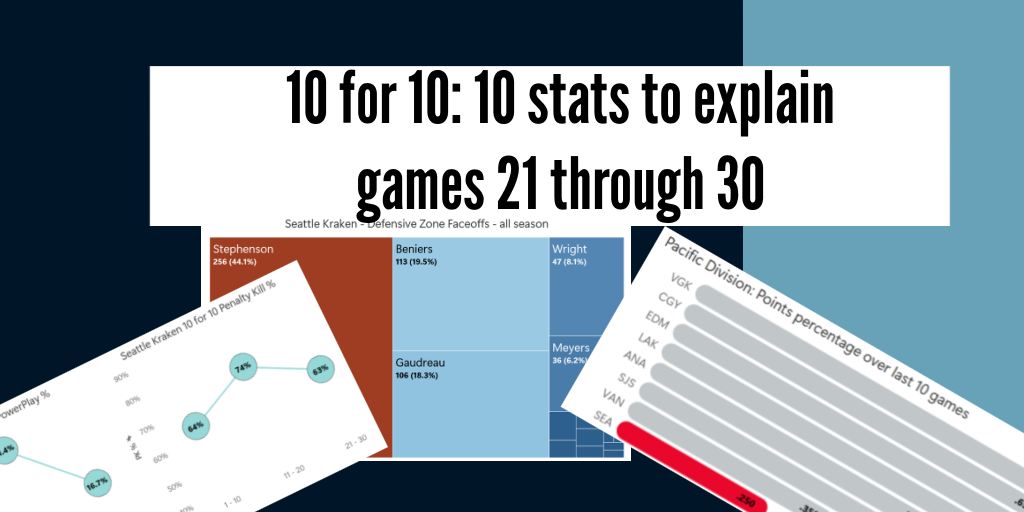 10 for 10: Seattle Kraken Games 21–30