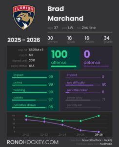 Analyst Flags Alarming Decline of Florida Panthers’ Brad Marchand